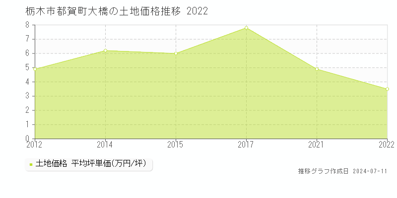 栃木市都賀町大橋の土地価格推移グラフ 