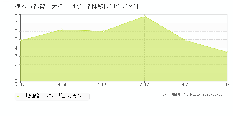 栃木市都賀町大橋の土地価格推移グラフ 