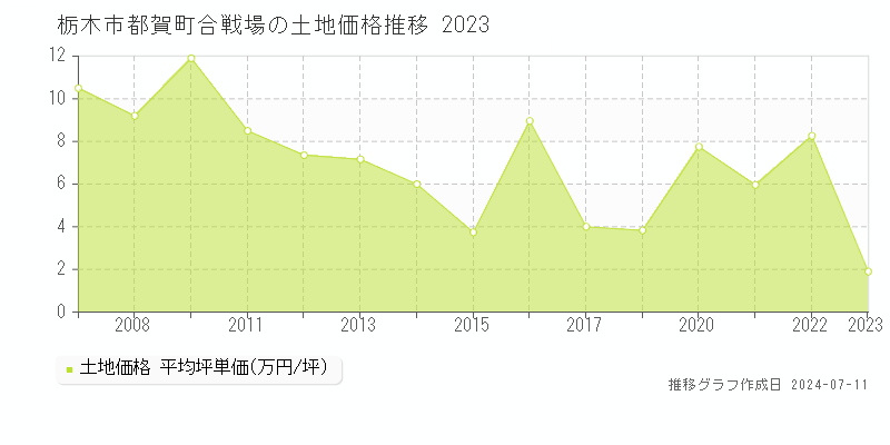 栃木市都賀町合戦場の土地価格推移グラフ 