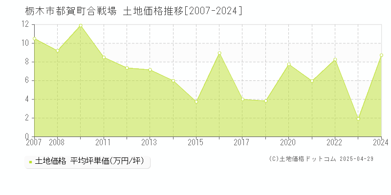 栃木市都賀町合戦場の土地価格推移グラフ 