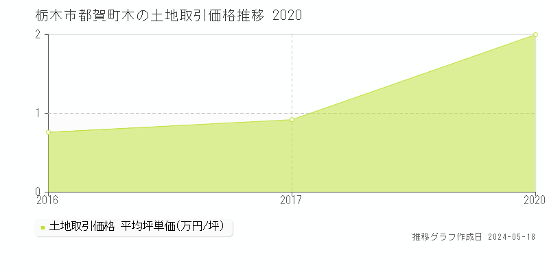 栃木市都賀町木の土地価格推移グラフ 