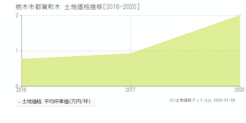 都賀町木(栃木市)の土地価格推移グラフ(坪単価)[2016-2020年]