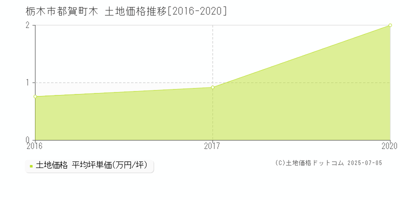 栃木市都賀町木の土地価格推移グラフ 