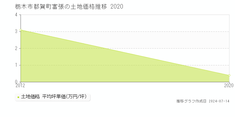 栃木市都賀町富張の土地価格推移グラフ 