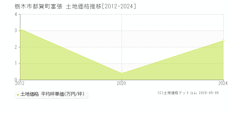 都賀町富張(栃木市)の土地価格推移グラフ(坪単価)[2012-2024年]
