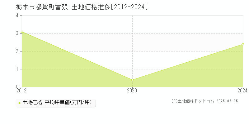 栃木市都賀町富張の土地価格推移グラフ 