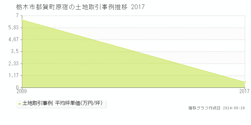 栃木市都賀町原宿の土地価格推移グラフ 