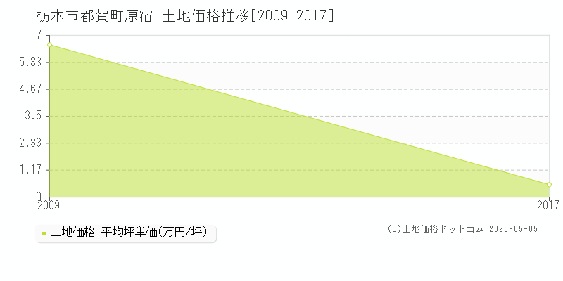 栃木市都賀町原宿の土地価格推移グラフ 