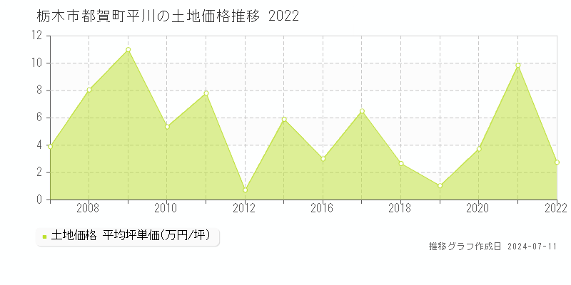 栃木市都賀町平川の土地価格推移グラフ 