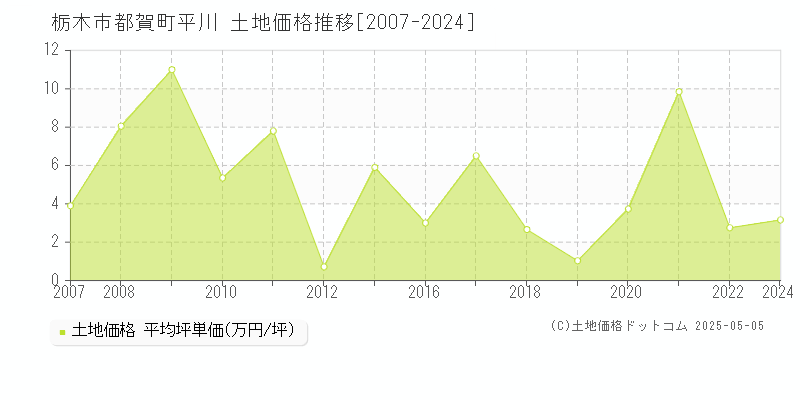 都賀町平川(栃木市)の土地価格推移グラフ(坪単価)[2007-2024年]