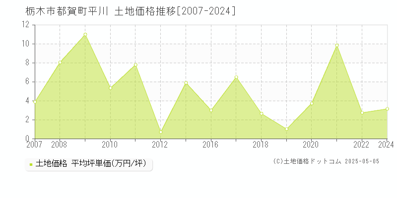 栃木市都賀町平川の土地価格推移グラフ 