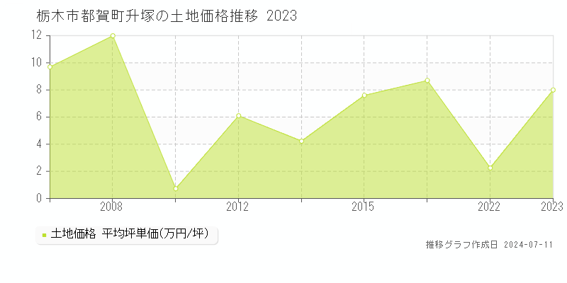 栃木市都賀町升塚の土地取引価格推移グラフ 