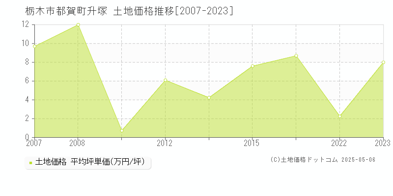 栃木市都賀町升塚の土地価格推移グラフ 