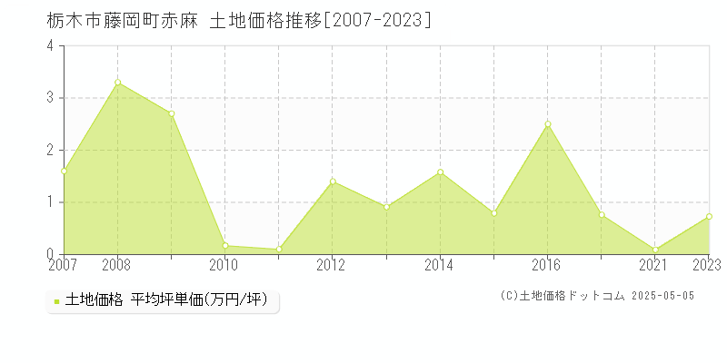 栃木市藤岡町赤麻の土地価格推移グラフ 