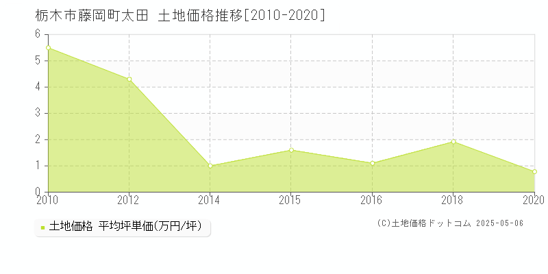 藤岡町太田(栃木市)の土地価格推移グラフ(坪単価)[2010-2020年]