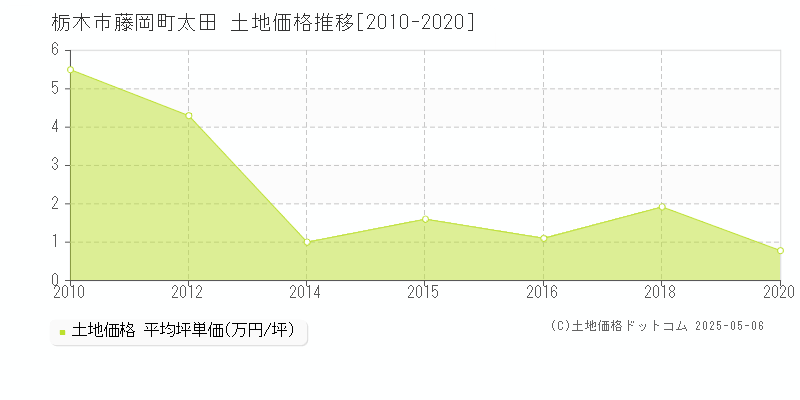 栃木市藤岡町太田の土地価格推移グラフ 