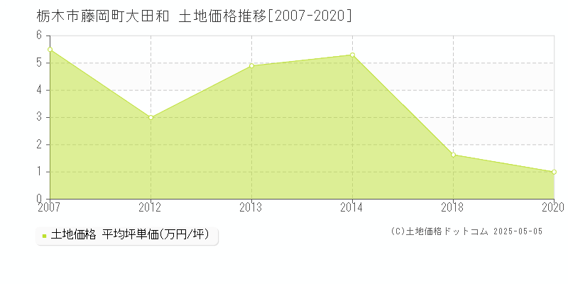 藤岡町大田和(栃木市)の土地価格推移グラフ(坪単価)[2007-2020年]