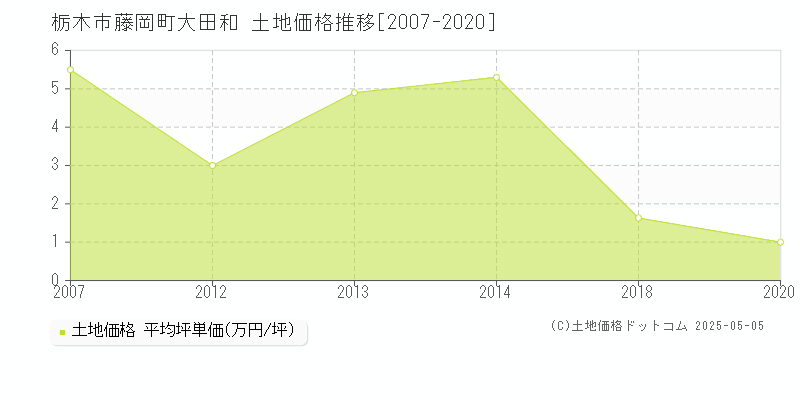 栃木市藤岡町大田和の土地価格推移グラフ 