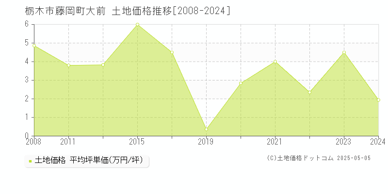 藤岡町大前(栃木市)の土地価格推移グラフ(坪単価)[2008-2024年]