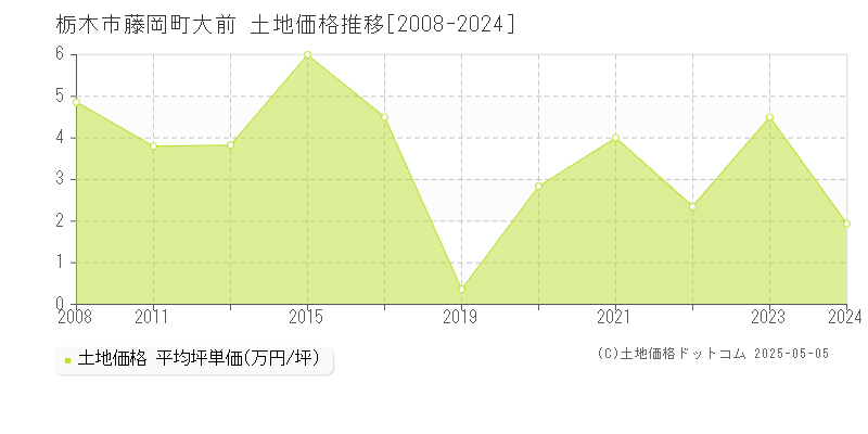 栃木市藤岡町大前の土地価格推移グラフ 