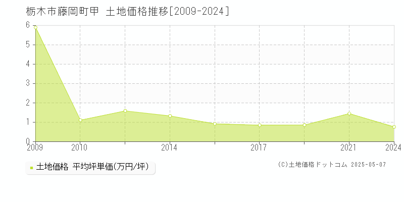 藤岡町甲(栃木市)の土地価格推移グラフ(坪単価)[2009-2024年]