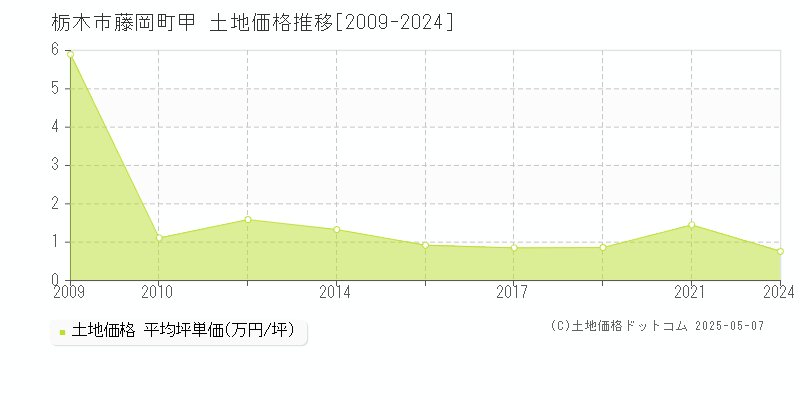 栃木市藤岡町甲の土地価格推移グラフ 