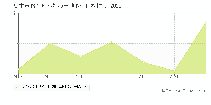 栃木市藤岡町都賀の土地取引価格推移グラフ 