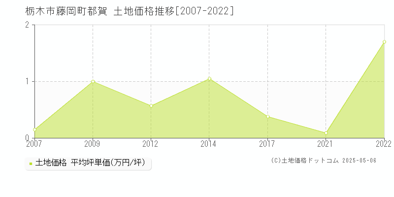 藤岡町都賀(栃木市)の土地価格推移グラフ(坪単価)[2007-2022年]
