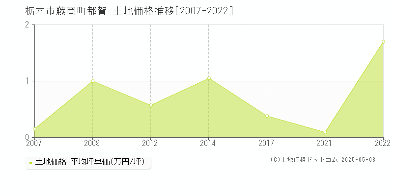 栃木市藤岡町都賀の土地取引価格推移グラフ 