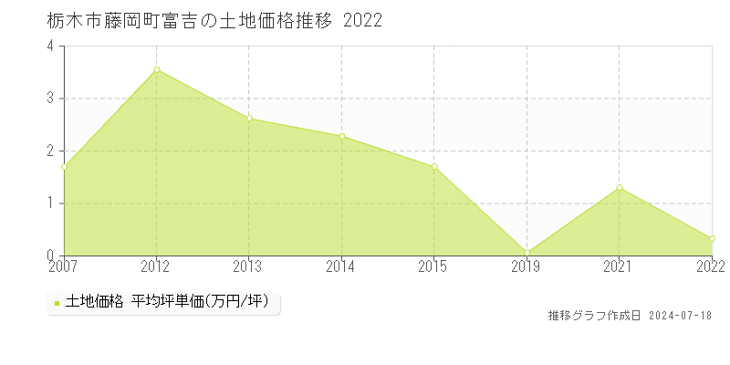 栃木市藤岡町富吉の土地価格推移グラフ 