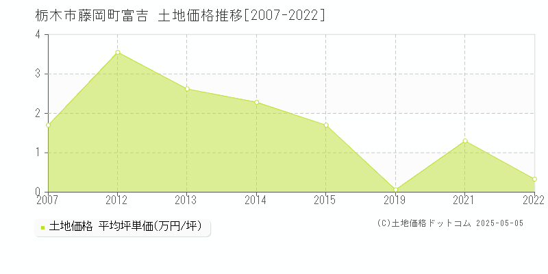 藤岡町富吉(栃木市)の土地価格推移グラフ(坪単価)[2007-2022年]