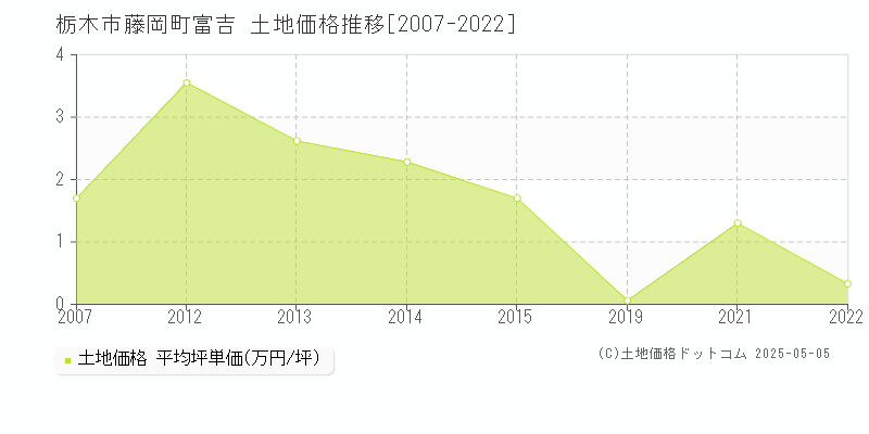 栃木市藤岡町富吉の土地価格推移グラフ 