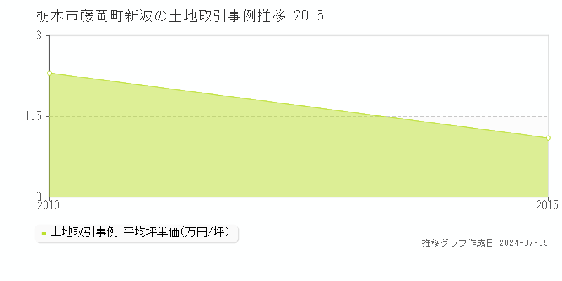 栃木市藤岡町新波の土地価格推移グラフ 