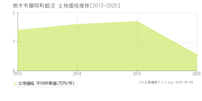 藤岡町蛭沼(栃木市)の土地価格推移グラフ(坪単価)[2013-2020年]