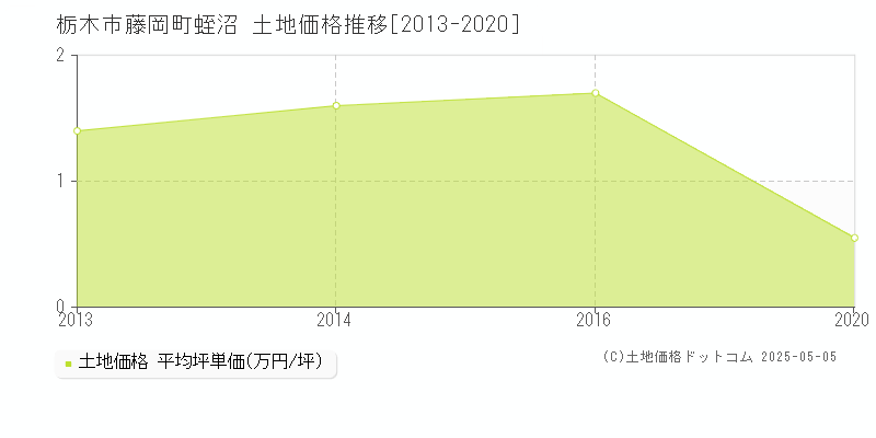 栃木市藤岡町蛭沼の土地価格推移グラフ 