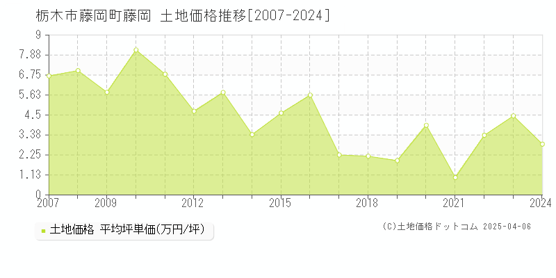 栃木市藤岡町藤岡の土地価格推移グラフ 