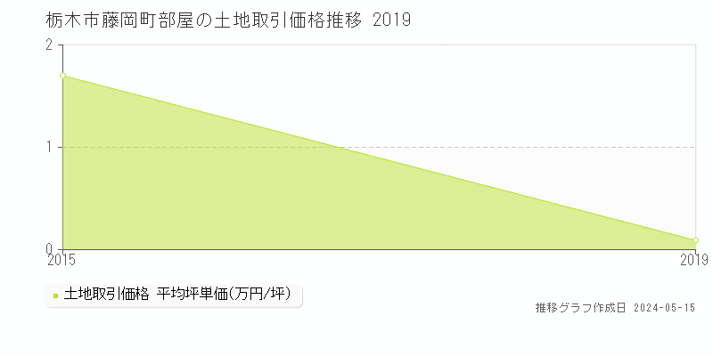 栃木市藤岡町部屋の土地価格推移グラフ 