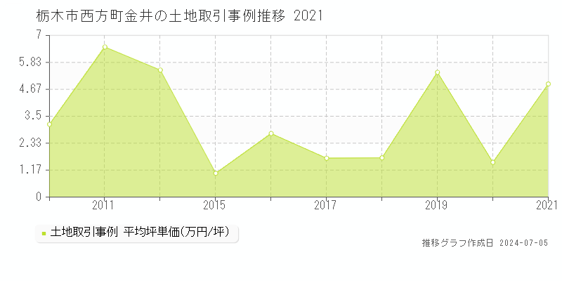 栃木市西方町金井の土地価格推移グラフ 