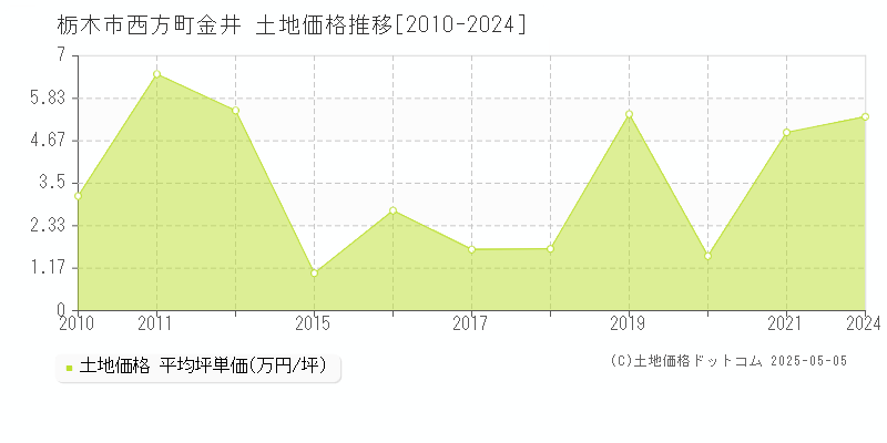 西方町金井(栃木市)の土地価格推移グラフ(坪単価)[2010-2024年]