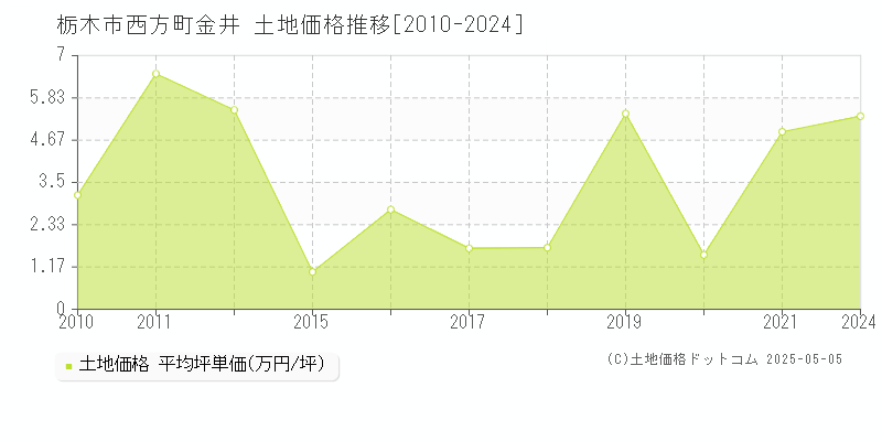 栃木市西方町金井の土地価格推移グラフ 