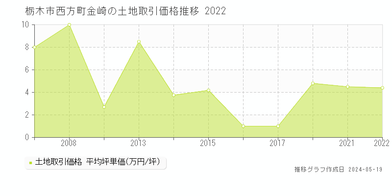 栃木市西方町金崎の土地価格推移グラフ 