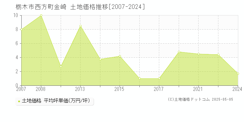 西方町金崎(栃木市)の土地価格推移グラフ(坪単価)[2007-2024年]