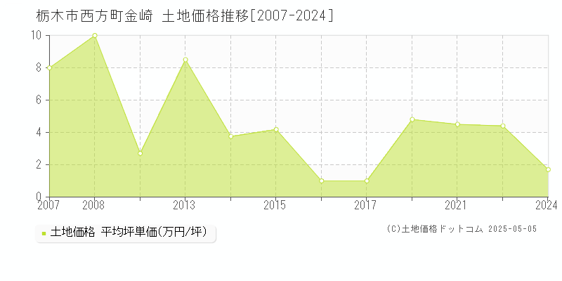 栃木市西方町金崎の土地価格推移グラフ 