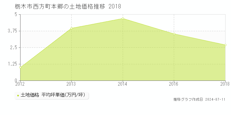栃木市西方町本郷の土地価格推移グラフ 
