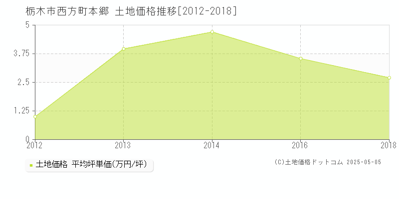 栃木市西方町本郷の土地価格推移グラフ 