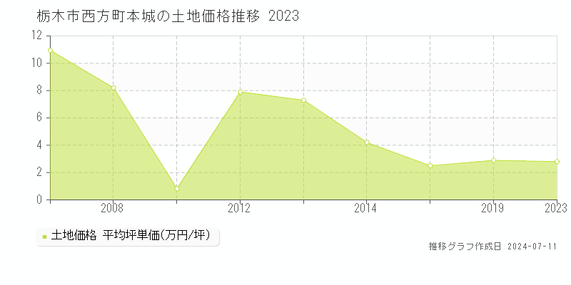 栃木市西方町本城の土地価格推移グラフ 