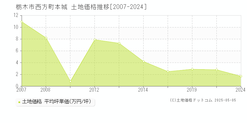 西方町本城(栃木市)の土地価格推移グラフ(坪単価)[2007-2024年]