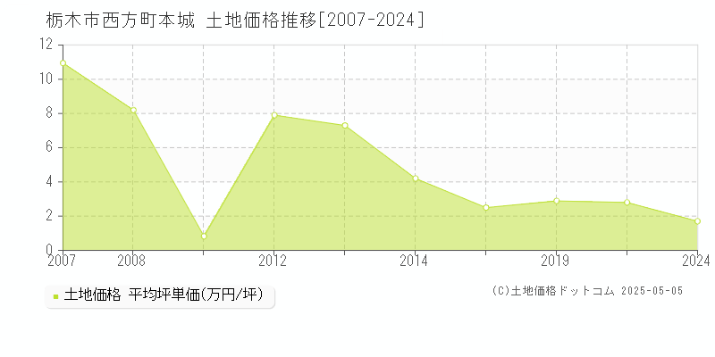 栃木市西方町本城の土地取引価格推移グラフ 