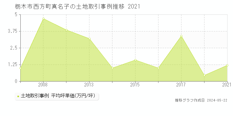 栃木市西方町真名子の土地価格推移グラフ 