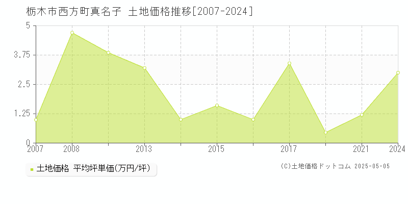西方町真名子(栃木市)の土地価格推移グラフ(坪単価)[2007-2024年]